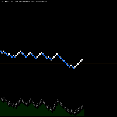 Free Renko charts MISHDESIGN 544015 share BSE Stock Exchange 