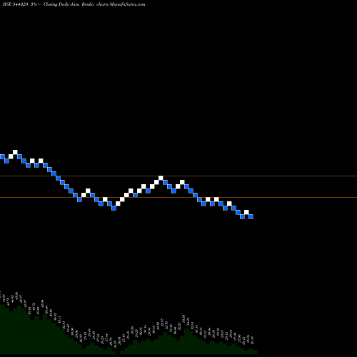 Free Renko charts ESAFSFB 544020 share BSE Stock Exchange 