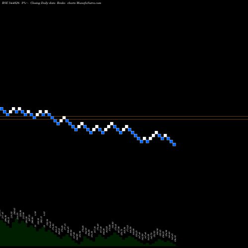 Free Renko charts IREDA 544026 share BSE Stock Exchange 