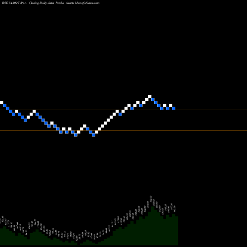 Free Renko charts FEDFINA 544027 share BSE Stock Exchange 