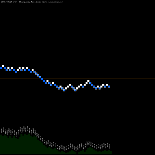 Free Renko charts TATATECH 544028 share BSE Stock Exchange 