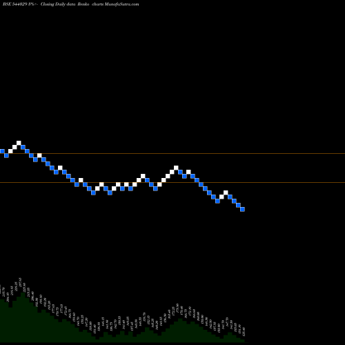 Free Renko charts GANDHAR 544029 share BSE Stock Exchange 