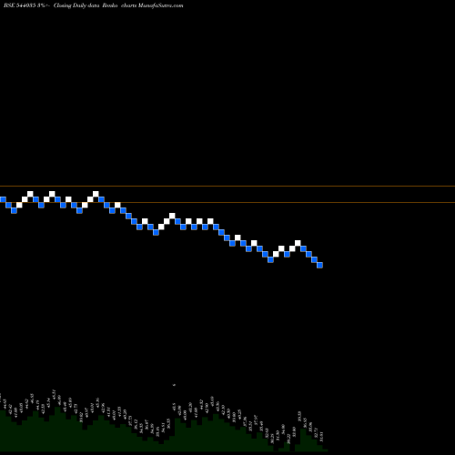 Free Renko charts SPL 544035 share BSE Stock Exchange 