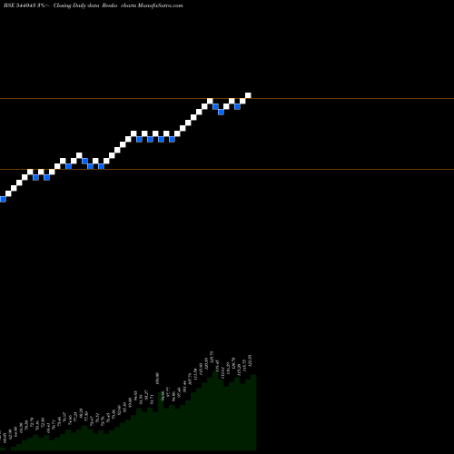 Free Renko charts BBNPPGOLD 544043 share BSE Stock Exchange 
