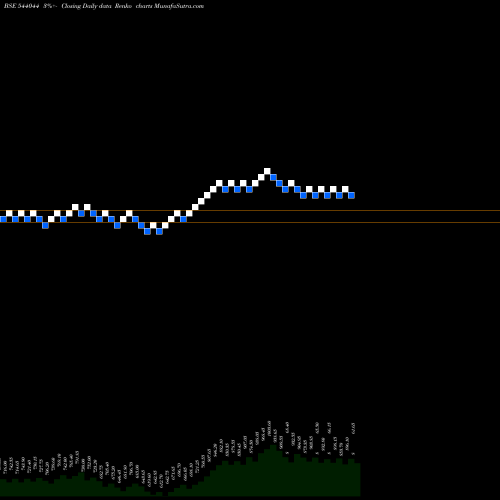 Free Renko charts INDIASHLTR 544044 share BSE Stock Exchange 