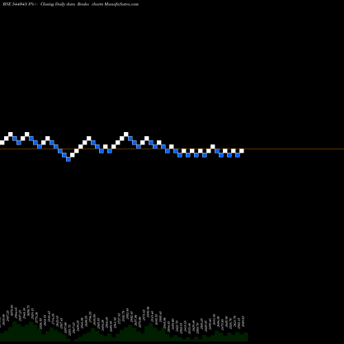 Free Renko charts DOMS 544045 share BSE Stock Exchange 