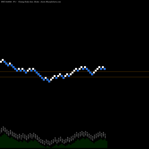 Free Renko charts INOXINDIA 544046 share BSE Stock Exchange 