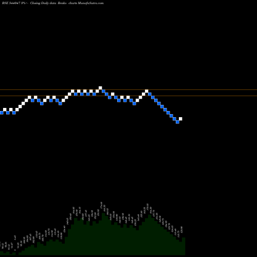 Free Renko charts SIYARAM 544047 share BSE Stock Exchange 