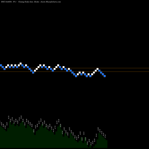 Free Renko charts SMARITIME 544056 share BSE Stock Exchange 