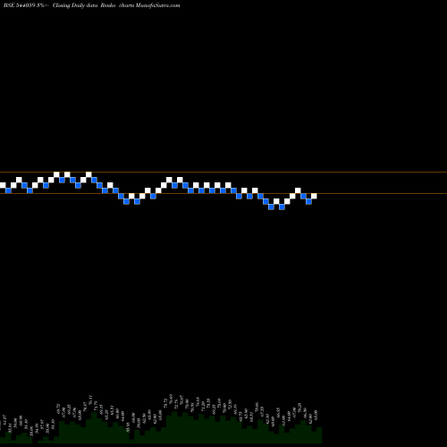 Free Renko charts SHANTIDENM 544059 share BSE Stock Exchange 