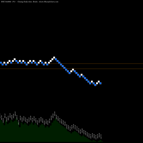 Free Renko charts SUNCLAY 544066 share BSE Stock Exchange 