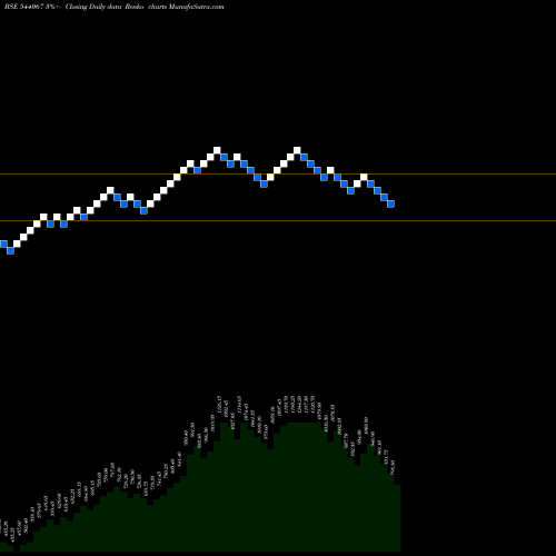 Free Renko charts INNOVACAP 544067 share BSE Stock Exchange 