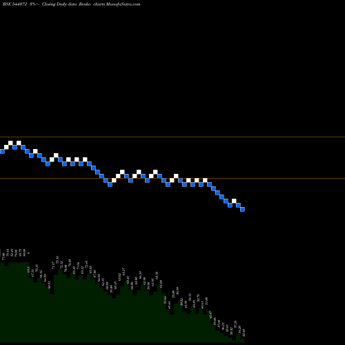 Free Renko charts AIKPIPES 544072 share BSE Stock Exchange 