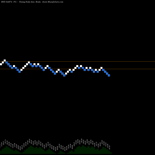 Free Renko charts SBVCL 544074 share BSE Stock Exchange 