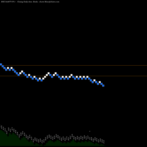 Free Renko charts DIGIDRIVE 544079 share BSE Stock Exchange 