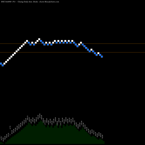 Free Renko charts SHILINDORE 544080 share BSE Stock Exchange 