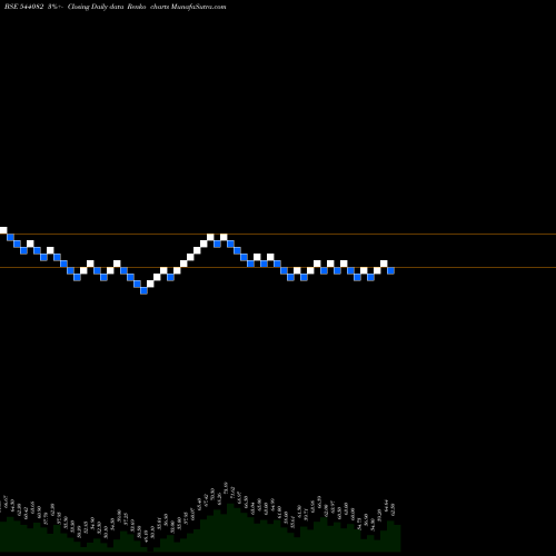 Free Renko charts SWANAGRO 544082 share BSE Stock Exchange 