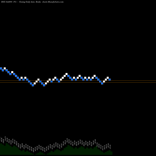 Free Renko charts MEDIASSIST 544088 share BSE Stock Exchange 