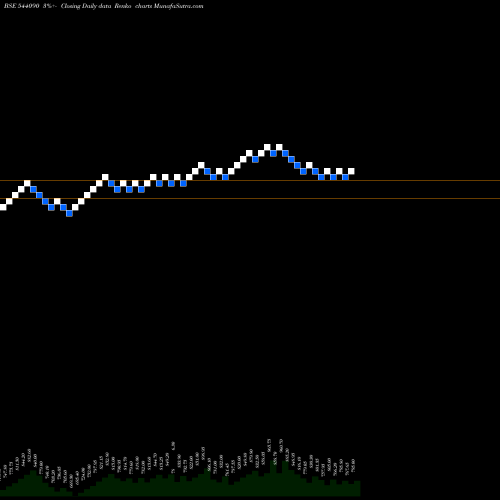 Free Renko charts SHPLPUNE 544090 share BSE Stock Exchange 