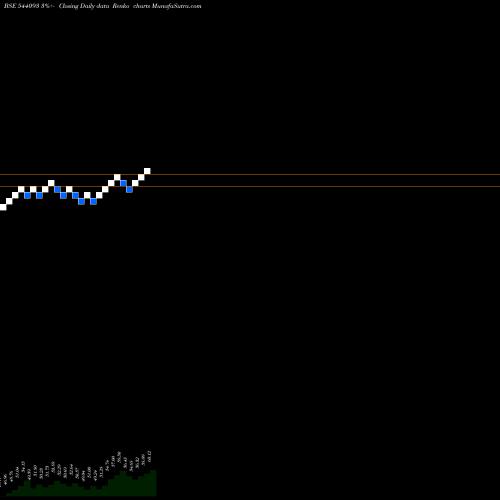 Free Renko charts BANKBETF 544093 share BSE Stock Exchange 