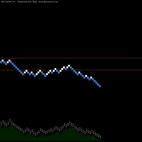 Free Renko charts NOVAAGRI 544100 share BSE Stock Exchange 