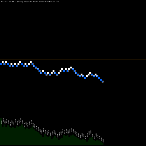 Free Renko charts BRISK 544101 share BSE Stock Exchange 