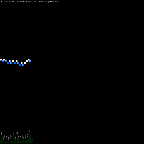 Free Renko charts NIF5GETF 544103 share BSE Stock Exchange 