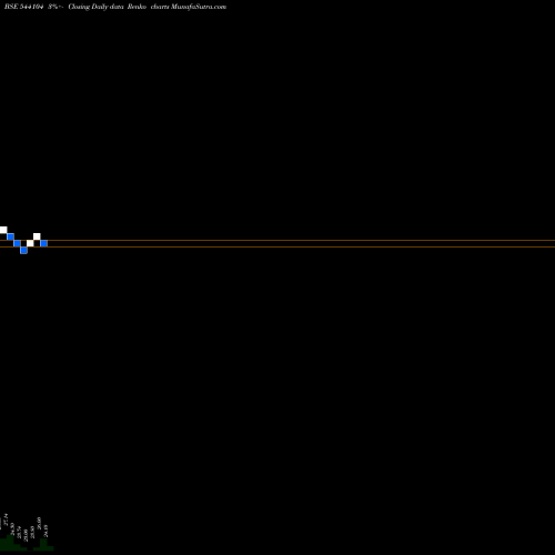 Free Renko charts NIF10GETF 544104 share BSE Stock Exchange 