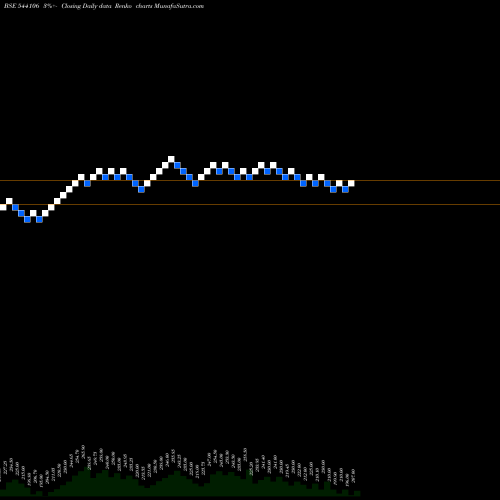 Free Renko charts MCFL 544106 share BSE Stock Exchange 