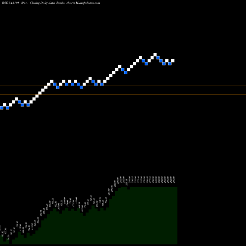 Free Renko charts GPSL 544108 share BSE Stock Exchange 