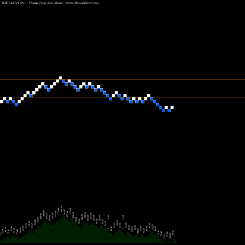 Free Renko charts RUDRAGAS 544121 share BSE Stock Exchange 