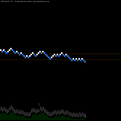 Free Renko charts ENTERO 544122 share BSE Stock Exchange 