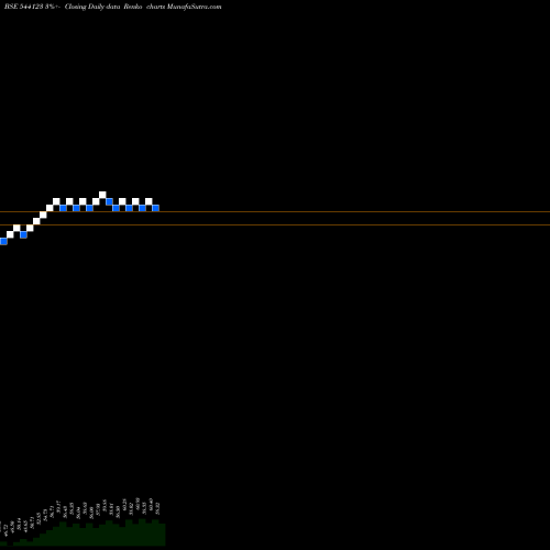 Free Renko charts LICNMID100 544123 share BSE Stock Exchange 