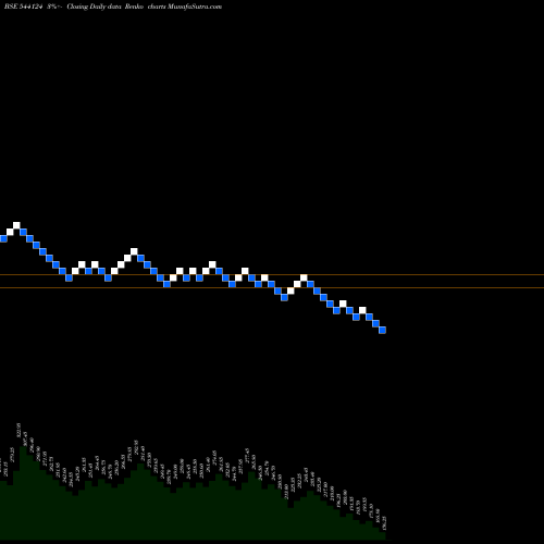 Free Renko charts VSTL 544124 share BSE Stock Exchange 