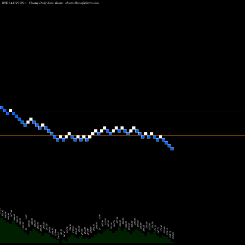 Free Renko charts JUNIPER 544129 share BSE Stock Exchange 
