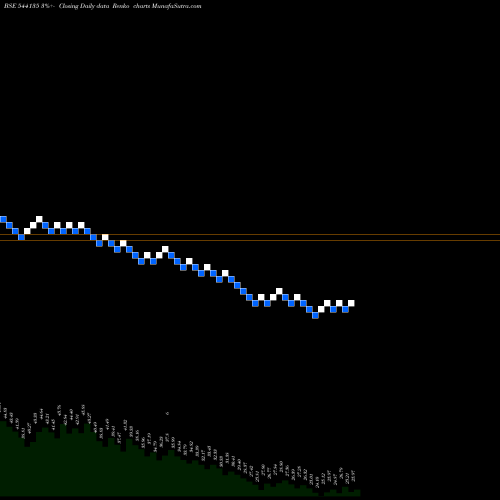 Free Renko charts MUKKA 544135 share BSE Stock Exchange 