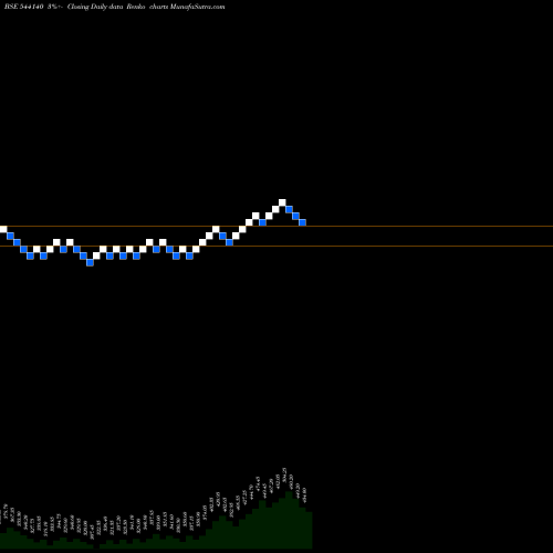 Free Renko charts GOPAL 544140 share BSE Stock Exchange 