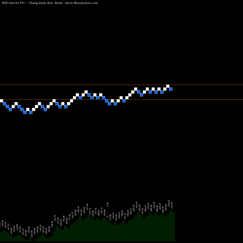 Free Renko charts PESB 544141 share BSE Stock Exchange 