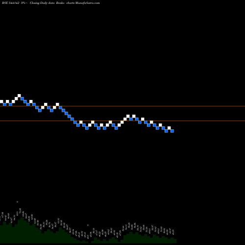 Free Renko charts SCILAL 544142 share BSE Stock Exchange 