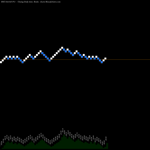 Free Renko charts ROYAL 544143 share BSE Stock Exchange 
