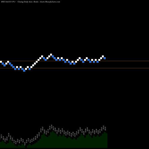 Free Renko charts CHATHA 544151 share BSE Stock Exchange 