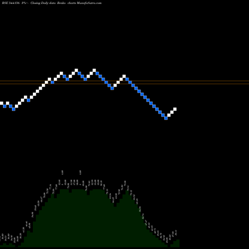 Free Renko charts GCONNECT 544156 share BSE Stock Exchange 