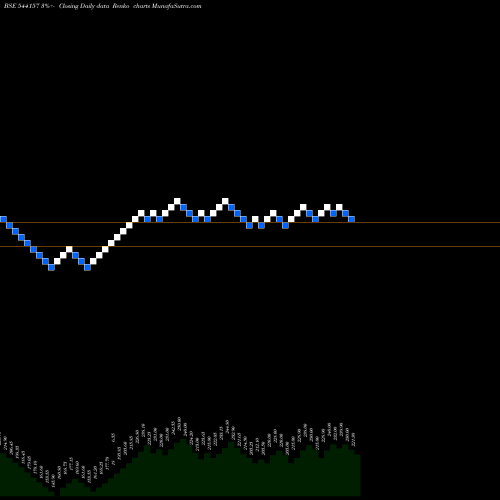 Free Renko charts VRUDDHI 544157 share BSE Stock Exchange 