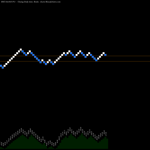 Free Renko charts GVL 544163 share BSE Stock Exchange 
