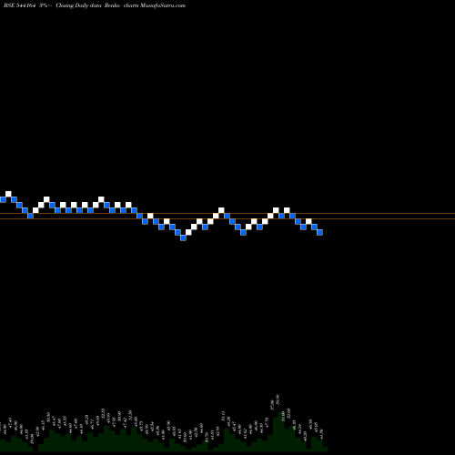 Free Renko charts FAALCON 544164 share BSE Stock Exchange 