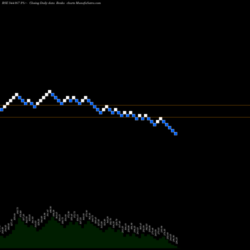 Free Renko charts JNKINDIA 544167 share BSE Stock Exchange 
