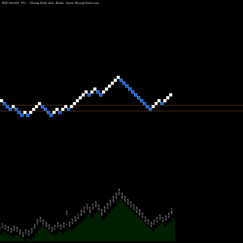 Free Renko charts VARYAA 544168 share BSE Stock Exchange 