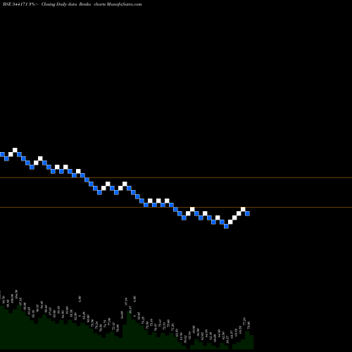 Free Renko charts STAL 544171 share BSE Stock Exchange 