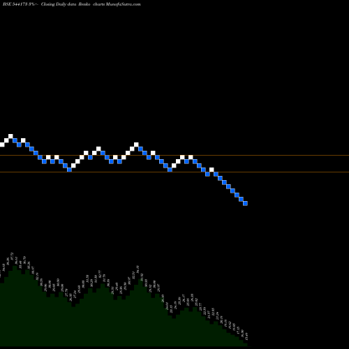 Free Renko charts FTL 544173 share BSE Stock Exchange 