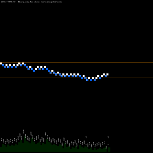 Free Renko charts TGIF 544175 share BSE Stock Exchange 